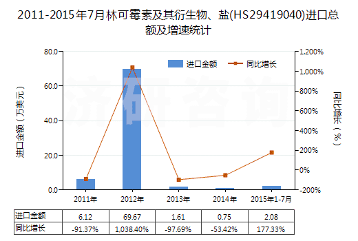 2011-2015年7月林可霉素及其衍生物、鹽(HS29419040)進口總額及增速統(tǒng)計